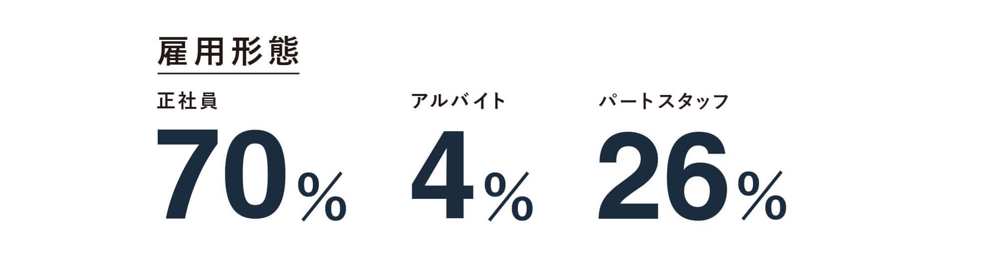 正社員の割合