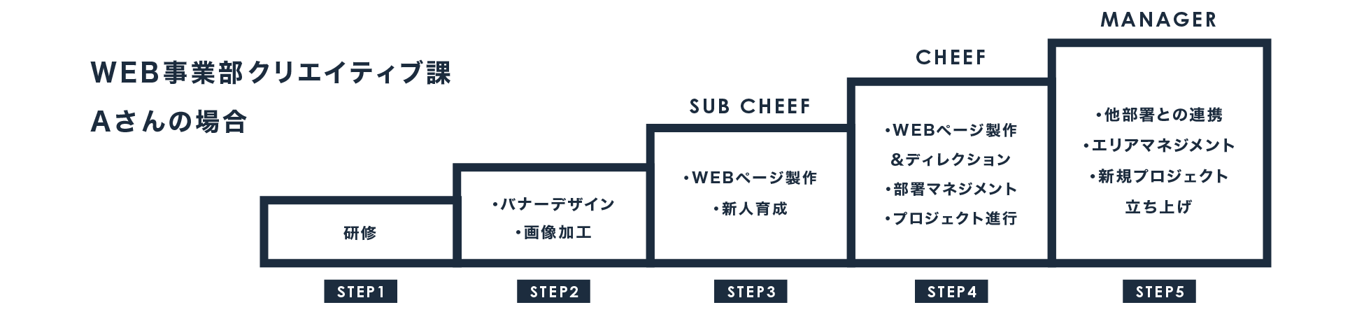 WEB事業部の場合