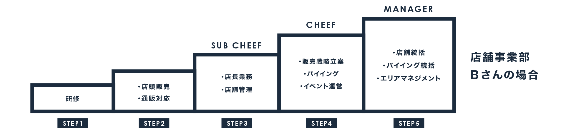 店舗事業部の場合