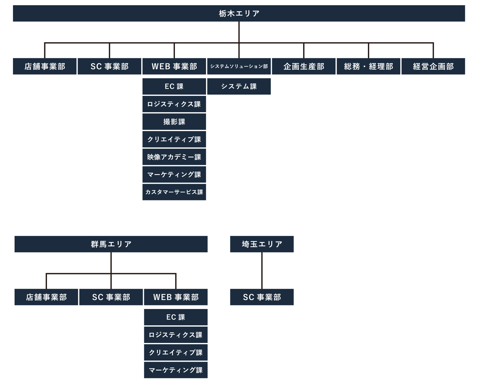 組織図